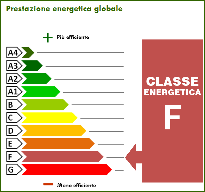 291.23 kWh/m² anno
